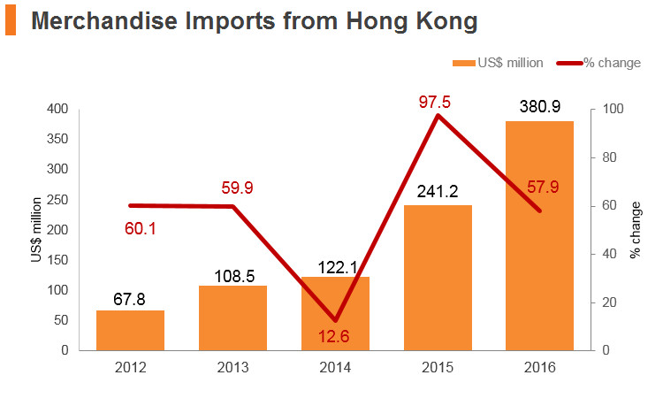 Graph: Cambodia merchandise imports from Hong Kong Graph: Cambodia merchandise imports from Hong Kong