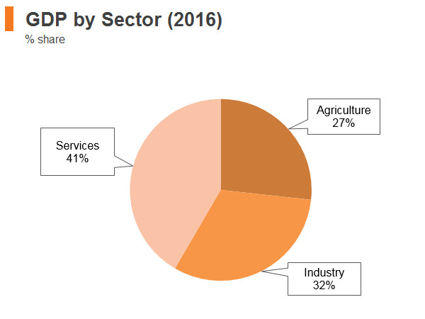 Graph: Cambodia GDP by sector (2016) Graph: Cambodia GDP by sector (2016)