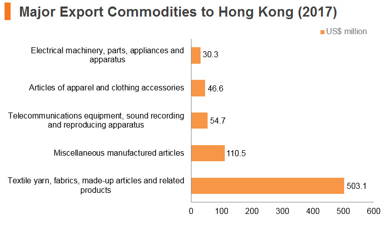 Graph: Cambodia major export commodities to Hong Kong (2017) Graph: Cambodia major export commodities to Hong Kong (2017)