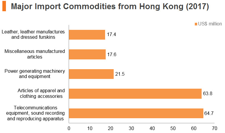 Graph: Cambodia major import commodities from Hong Kong (2017) Graph: Cambodia major import commodities from Hong Kong (2017)