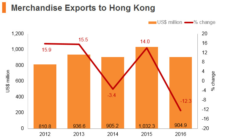 Graph: Cambodia merchandise exports to Hong Kong Graph: Cambodia merchandise exports to Hong Kong