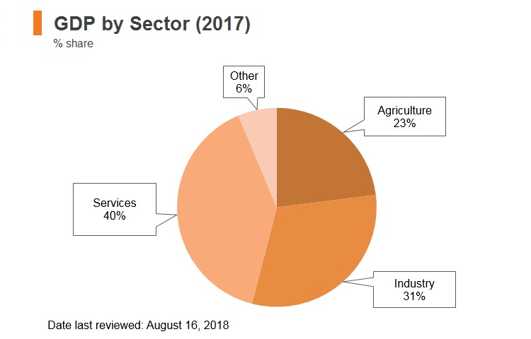 Graph: Cambodia GDP by sector (2017) Graph: Cambodia GDP by sector (2017)