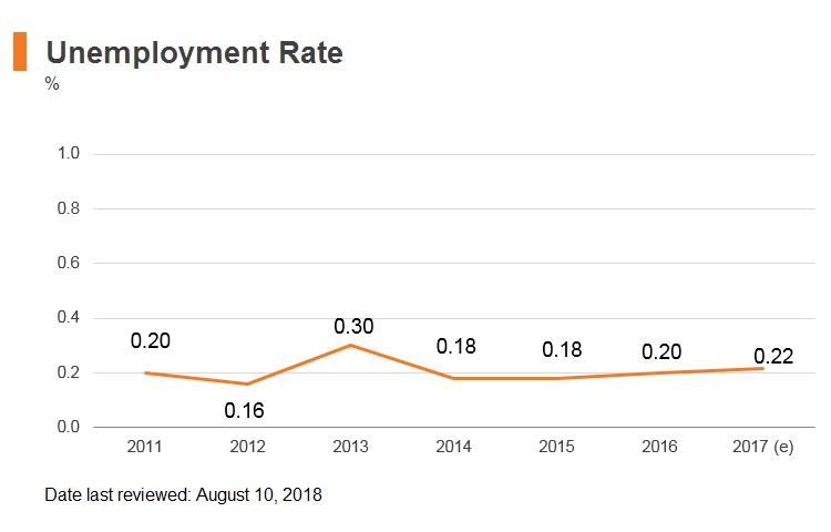 Graph: Cambodia unemployment rate Graph: Cambodia unemployment rate