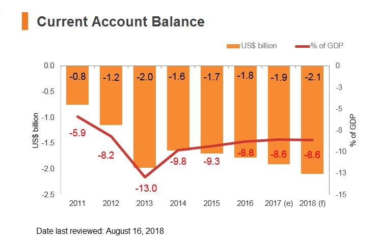 Graph: Cambodia current account balance Graph: Cambodia current account balance