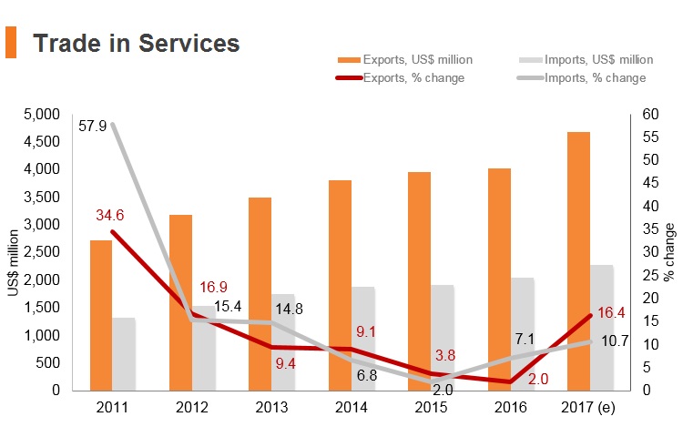 Graph: Cambodia trade in services Graph: Cambodia trade in services