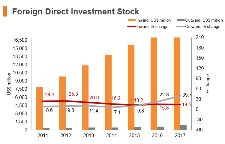Graph: Cambodia FDI stock Graph: Cambodia FDI stock