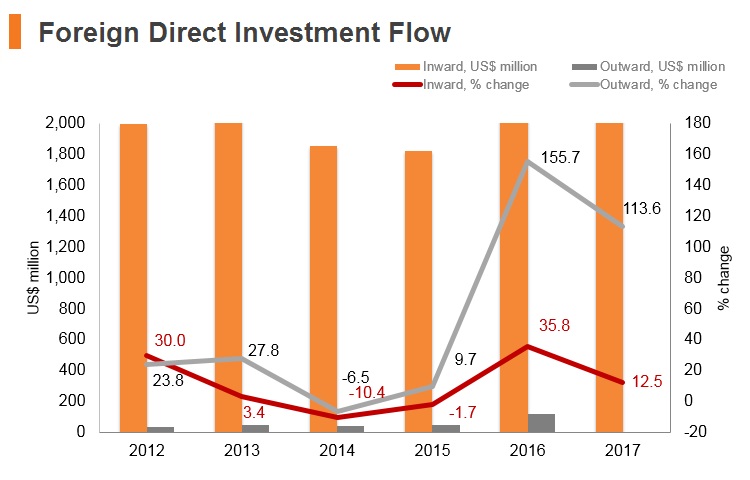 Graph: Cambodia FDI flow Graph: Cambodia FDI flow