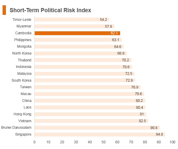 Graph: Cambodia short term political risk index Graph: Cambodia short term political risk index