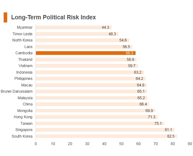 Graph: Cambodia long term political risk index Graph: Cambodia long term political risk index