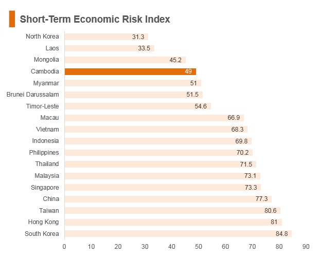 Graph: Cambodia short term economic risk index Graph: Cambodia short term economic risk index