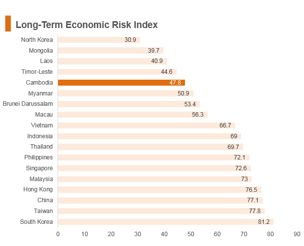 Graph: Cambodia long term economic risk index Graph: Cambodia long term economic risk index