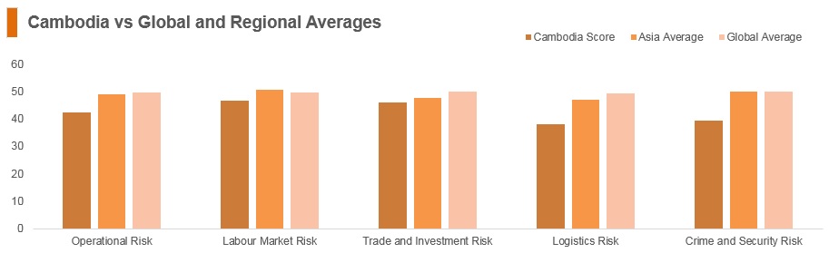 Graph: Cambodia vs global and regional averages Graph: Cambodia vs global and regional averages