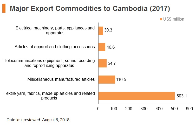 Graph: Major export commodities to Cambodia (2017) Graph: Major export commodities to Cambodia (2017)