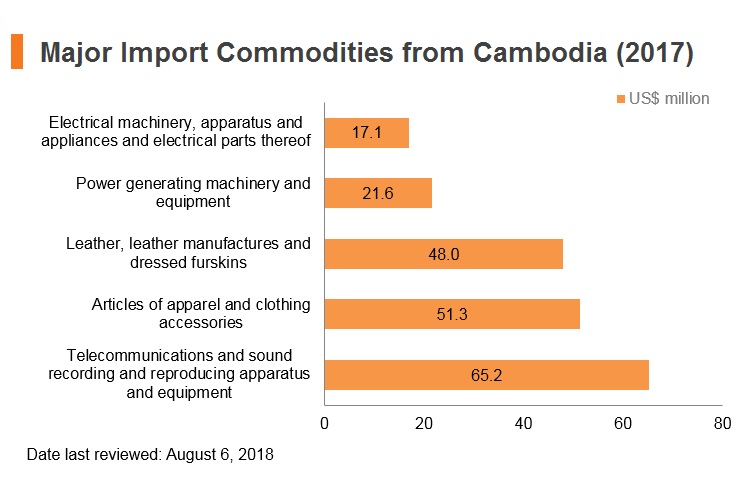 Graph: Major import commodities from Cambodia (2017) Graph: Major import commodities from Cambodia (2017)