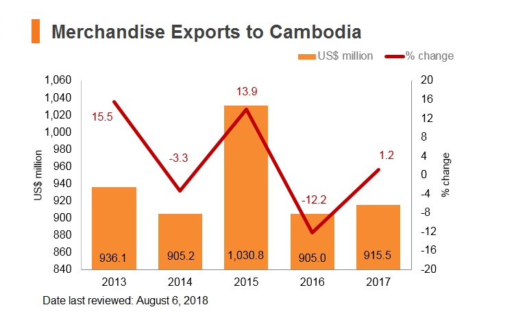 Graph: Merchandise exports to Cambodia Graph: Merchandise exports to Cambodia