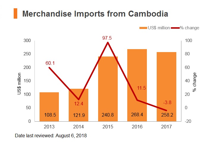 Graph: Merchandise imports from Cambodia Graph: Merchandise imports from Cambodia