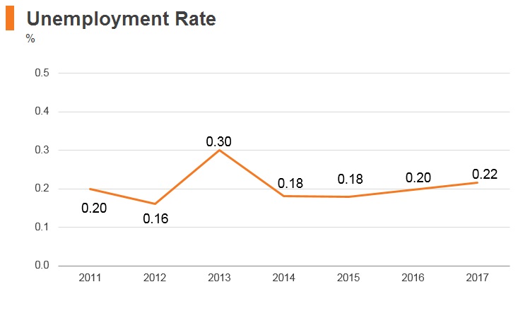 Graph: Cambodia unemployment rate Graph: Cambodia unemployment rate