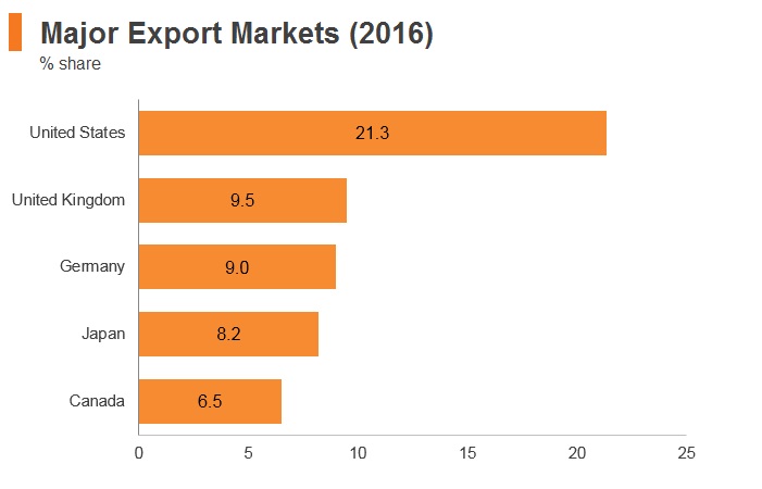 Graph: Cambodia major export markets (2016) Graph: Cambodia major export markets (2016)