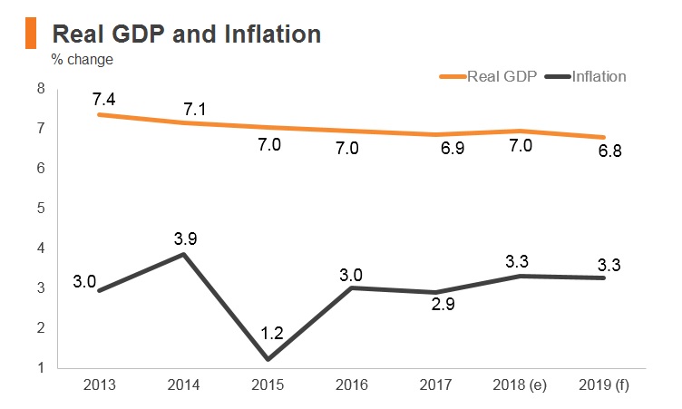 Graph: Cambodia real GDP and inflation Graph: Cambodia real GDP and inflation