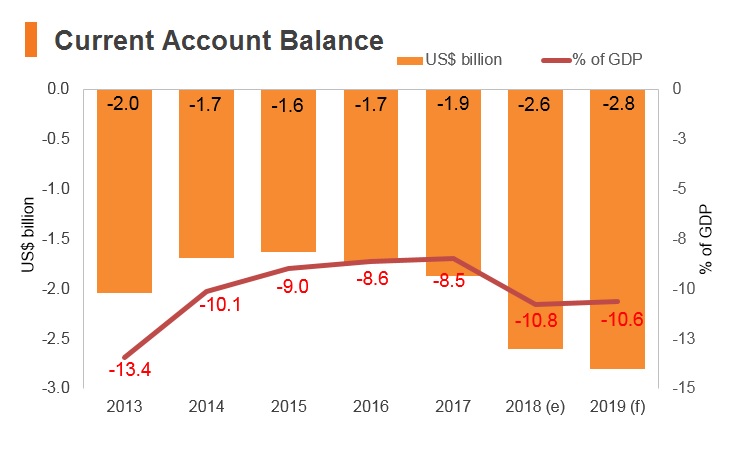 Graph: Cambodia current account balance Graph: Cambodia current account balance