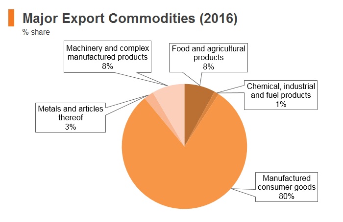 Graph: Cambodia major export commodities (2016) Graph: Cambodia major export commodities (2016)