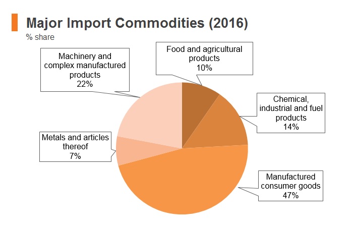 Graph: Cambodia major import commodities (2016) Graph: Cambodia major import commodities (2016)