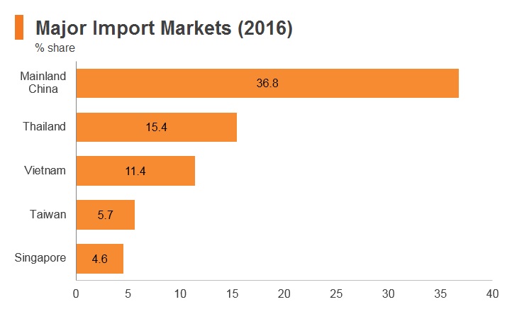 Graph: Cambodia major import markets (2016) Graph: Cambodia major import markets (2016)