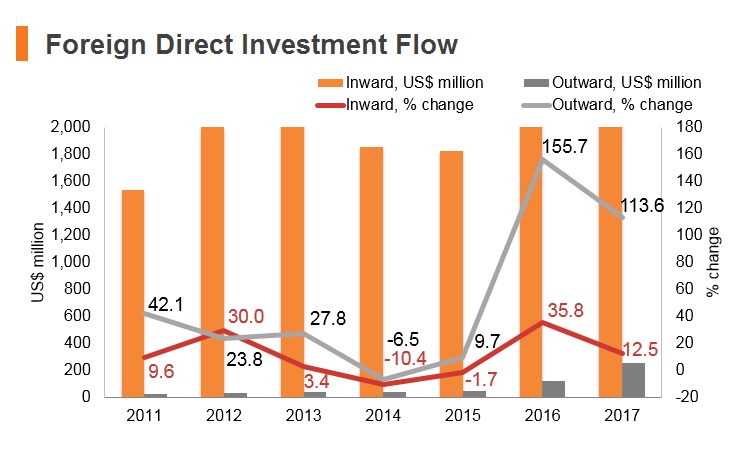 Graph: Cambodia FDI flow Graph: Cambodia FDI flow