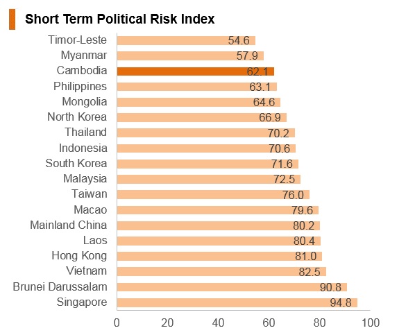 Graph: Cambodia short term political risk index Graph: Cambodia short term political risk index