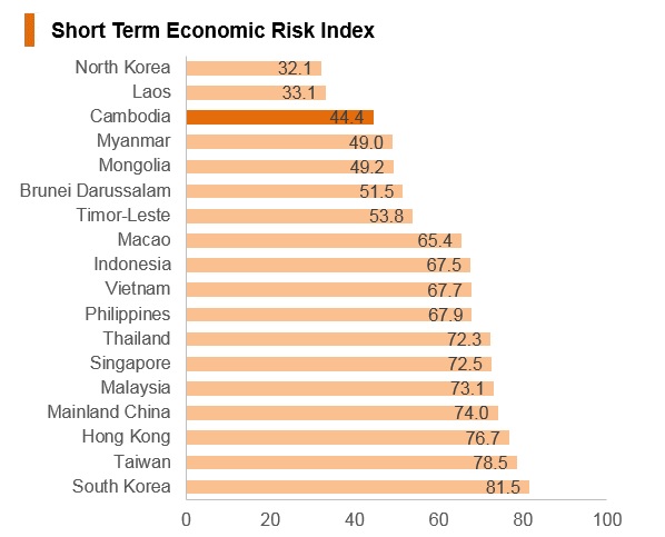 Graph: Cambodia short term economic risk index Graph: Cambodia short term economic risk index