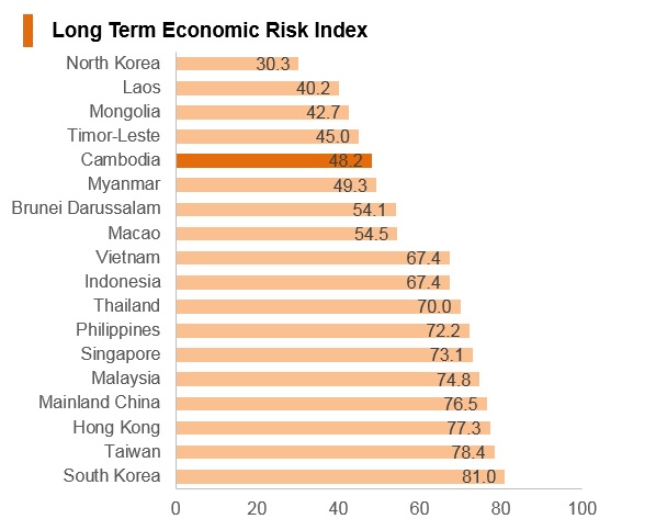 Graph: Cambodia long term economic risk index Graph: Cambodia long term economic risk index