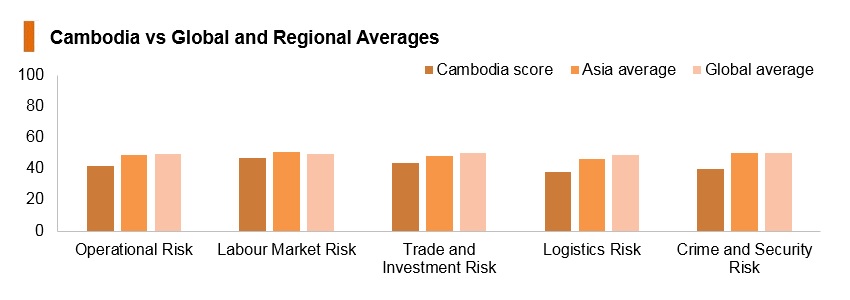 Graph: Cambodia vs global and regional averages Graph: Cambodia vs global and regional averages