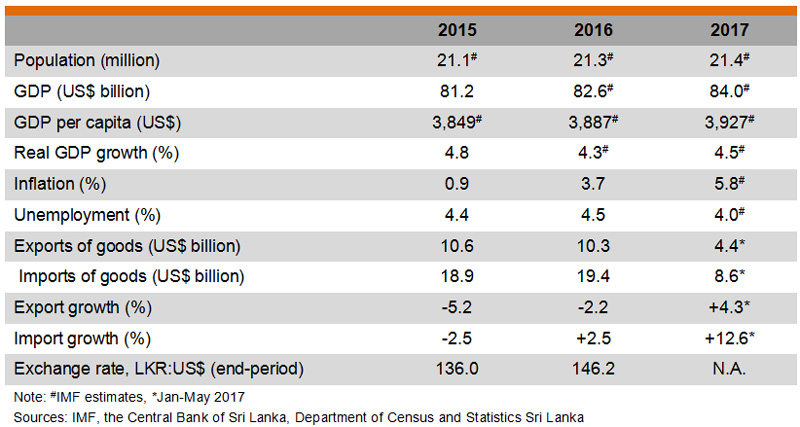 Table: Major Economic Indicators (Sri Lanka) Table: Major Economic Indicators (Sri Lanka)