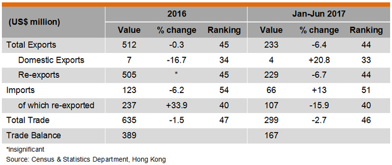 Table: Hong Kong Trade with Sri Lanka Table: Hong Kong Trade with Sri Lanka