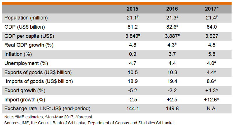 Table: Major Economic Indicators (Sri Lanka) Table: Major Economic Indicators (Sri Lanka)