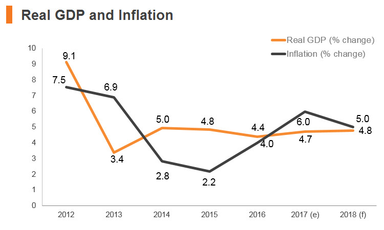 Graph: Sri Lanka real GDP and inflation Graph: Sri Lanka real GDP and inflation
