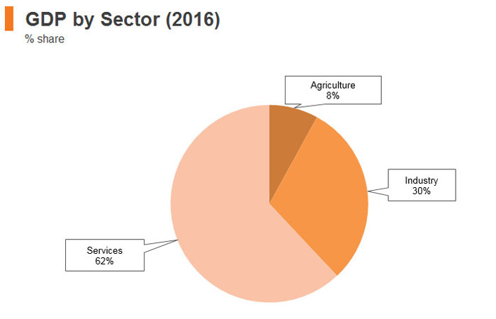 Graph: Sri Lanka GDP by sector (2016) Graph: Sri Lanka GDP by sector (2016)