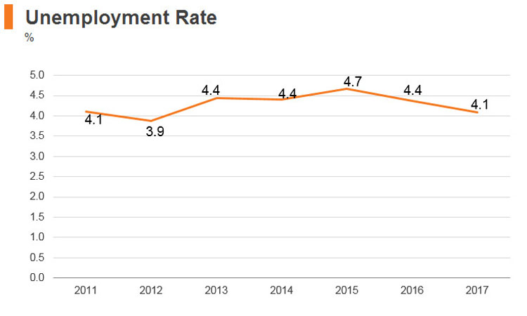 Graph: Sri Lanka unemployment rate Graph: Sri Lanka unemployment rate