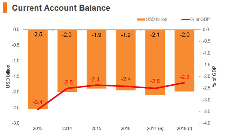 Graph: Sri Lanka current account balance Graph: Sri Lanka current account balance