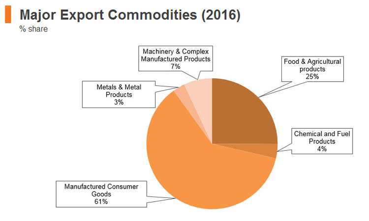 Graph: Sri Lanka major export commodities (2016) Graph: Sri Lanka major export commodities (2016)