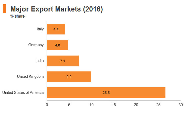 Graph: Sri Lanka major export markets (2016) Graph: Sri Lanka major export markets (2016)