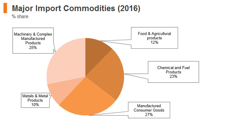 Graph: Sri Lanka major import commodities (2016) Graph: Sri Lanka major import commodities (2016)