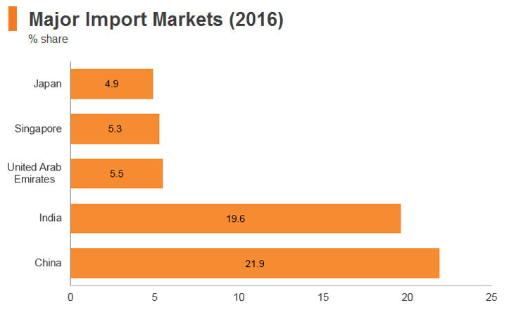 Graph: Sri Lanka major import markets (2016) Graph: Sri Lanka major import markets (2016)