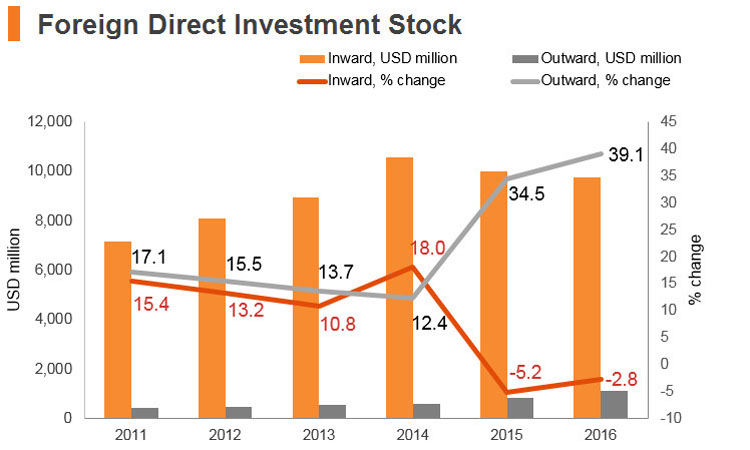 Graph: Sri Lanka FDI stock Graph: Sri Lanka FDI stock