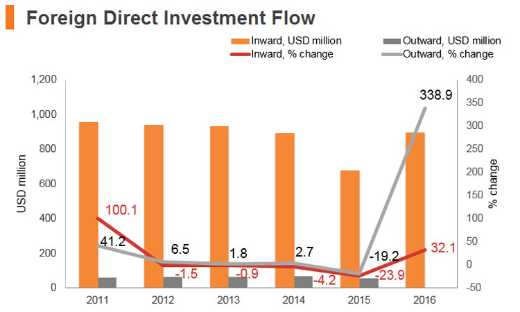 Graph: Sri Lanka FDI flow Graph: Sri Lanka FDI flow