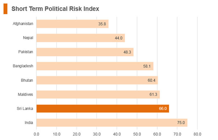 Graph: Sri Lanka short term political risk index Graph: Sri Lanka short term political risk index