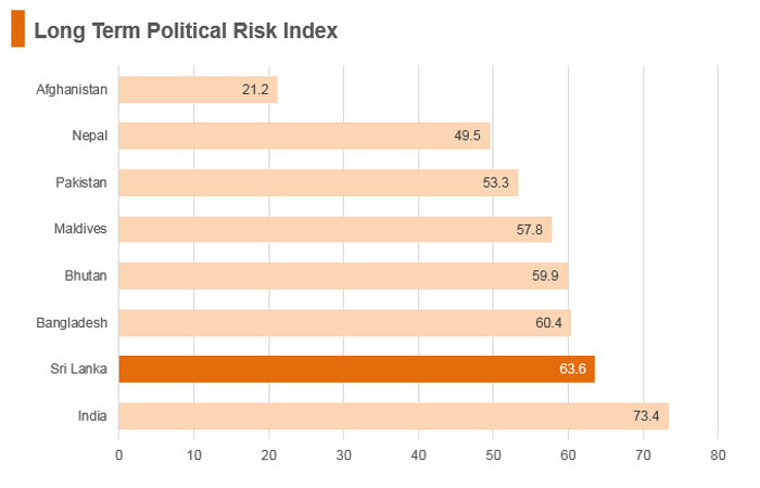 Graph: Sri Lanka long term political risk index Graph: Sri Lanka long term political risk index
