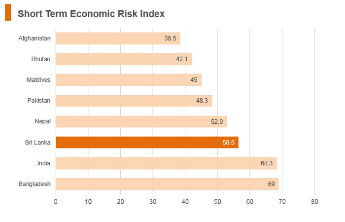 Graph: Sri Lanka short term economic risk index Graph: Sri Lanka short term economic risk index