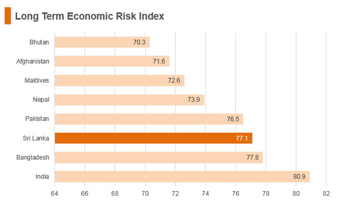 Graph: Sri Lanka long term economic risk index Graph: Sri Lanka long term economic risk index