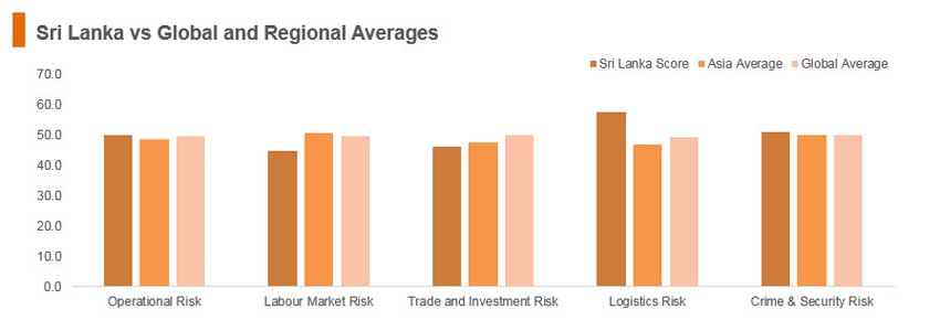 Graph: Sri Lanka vs global and regional averages Graph: Sri Lanka vs global and regional averages